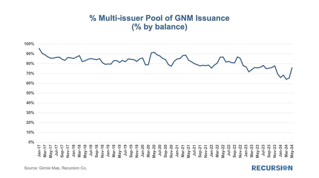 Structural Change in the Government Mortgage Market - RECURSION CO